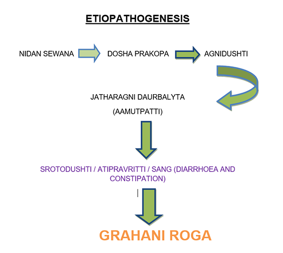 Etiopathogenesis