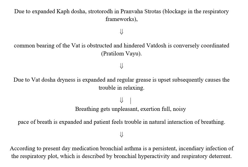 Bronchial Asthma