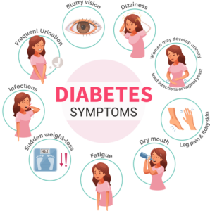 Sign and Symptoms of Diabetes